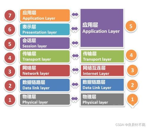 網絡通信的分層架構與信息安全軟件開發實踐