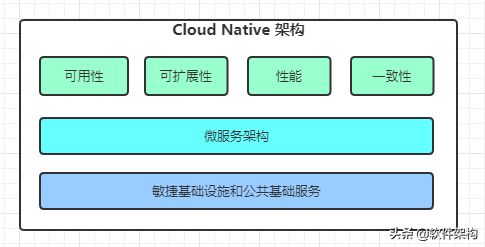 軟件架構入門 從分層架構到云原生的演進與實踐